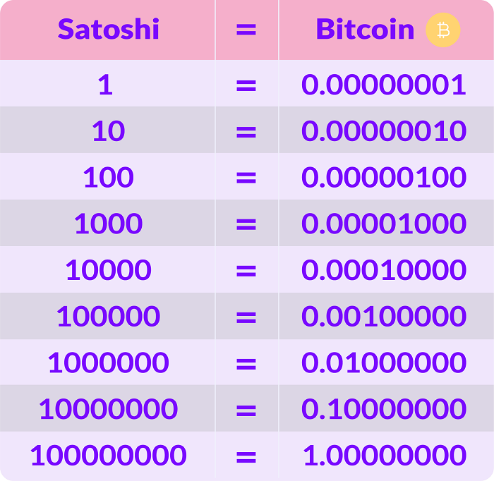 Đơn vị nhỏ nhất của Bitcoin được gọi là Satoshi