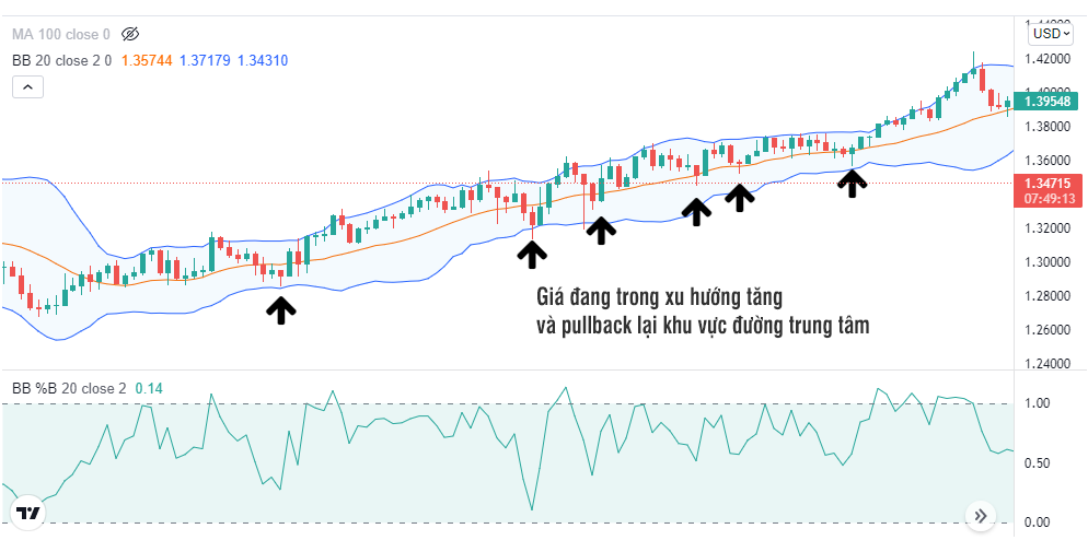 Giao dịch pullback với chỉ báo Bollinger Bands