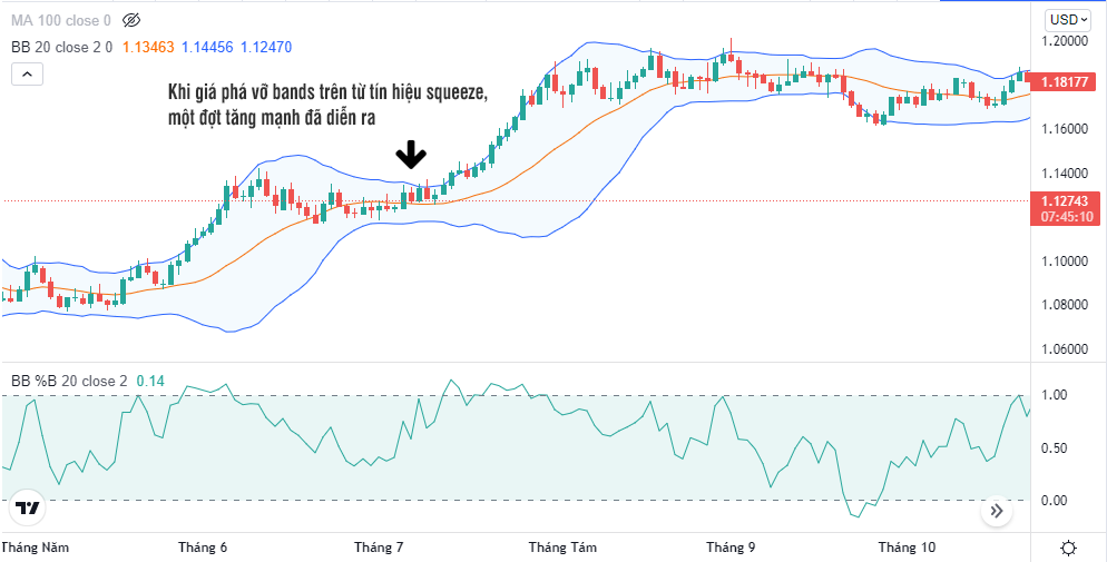 giao dịch với bollinger bands