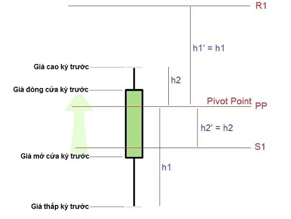 Công thức tính điểm pivot (Pivot point)