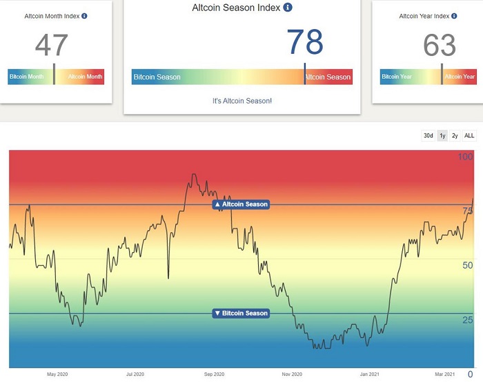 Altcoin Season Index là một công cụ để đo lường hướng của thị trường Altcoin