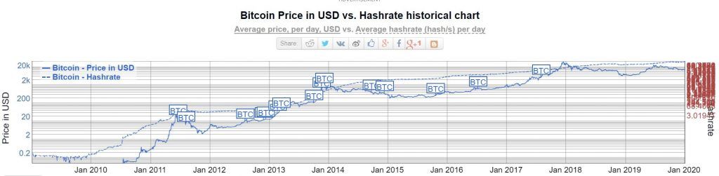 Mối liên hệ giữa Hashrate - giá Bitcoin