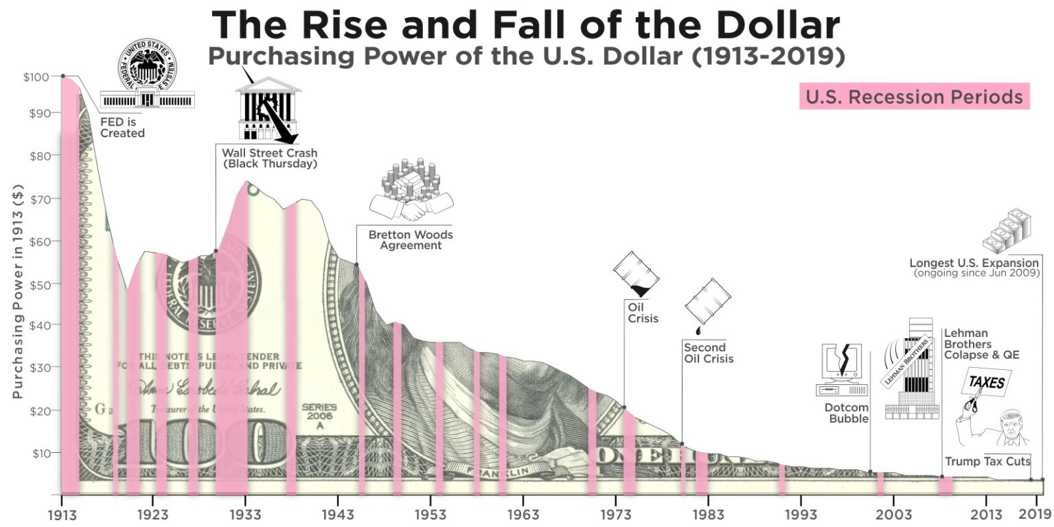 Sức mua của đồng đô la Mỹ từ 1913 - 2019