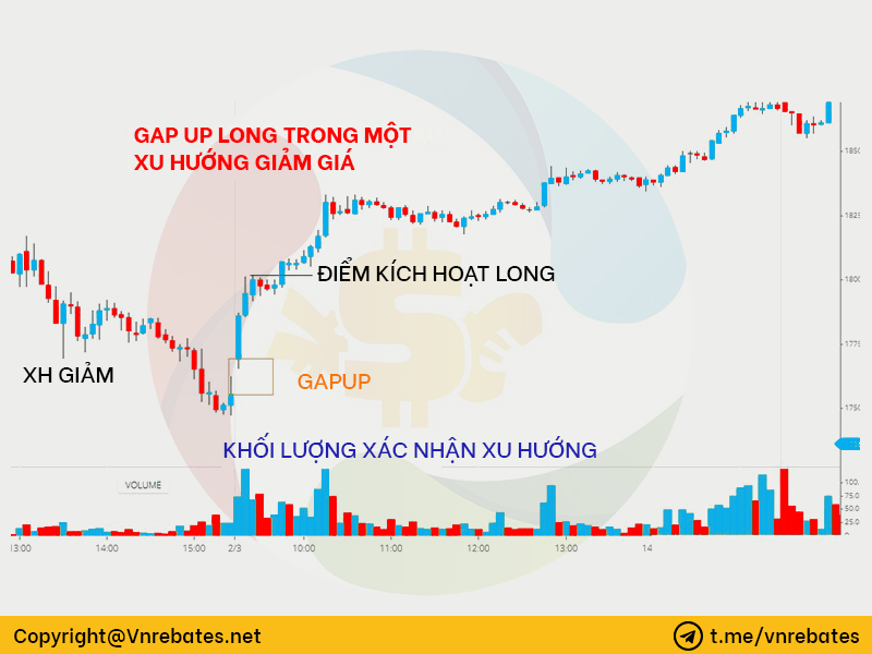 gap up long trong downtrend