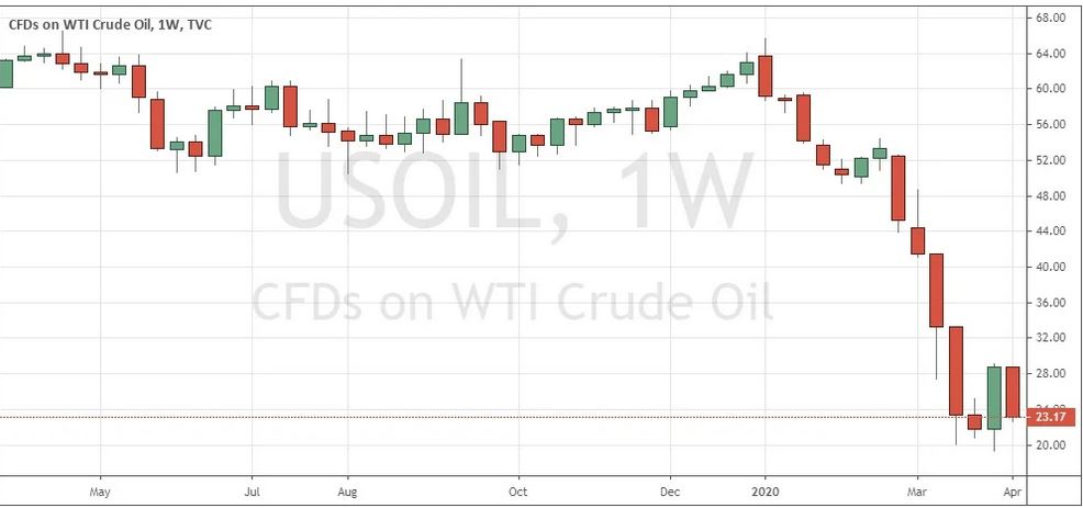 Biểu đồ tuần của dầu WTI