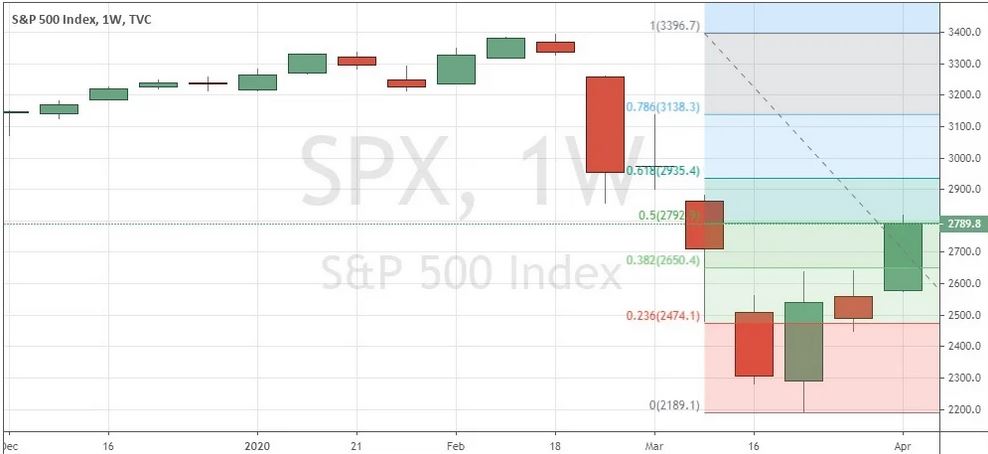Biểu đồ tuần của S&P 500