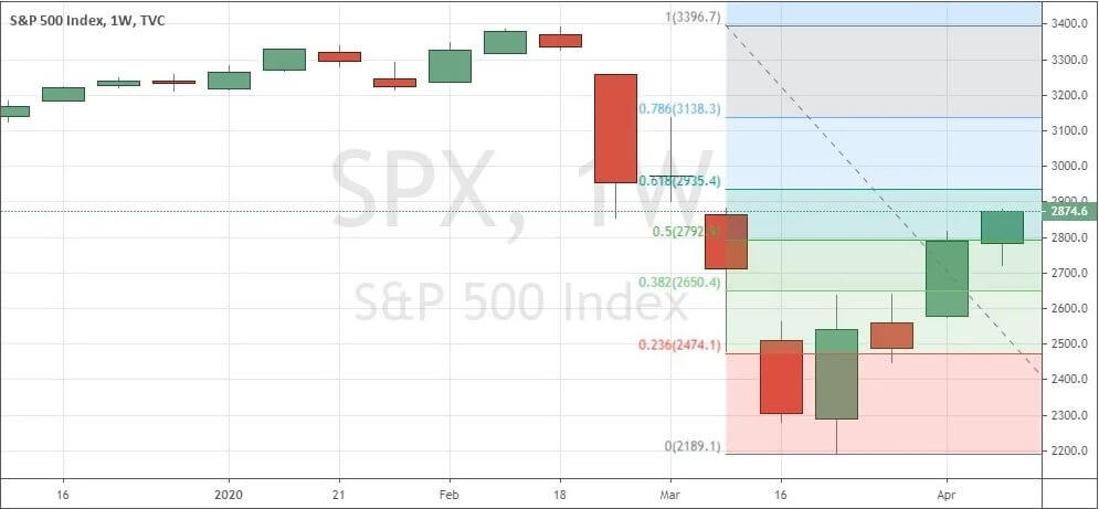 Biểu đồ tuần của S&P 500