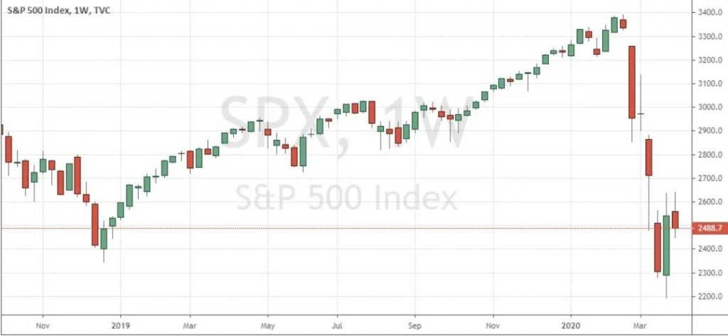 Biểu đồ tuần của chỉ số S&P 500