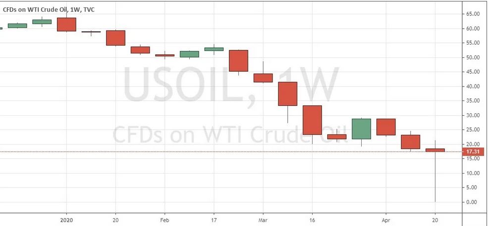 Biểu đồ tuần của dầu WTI