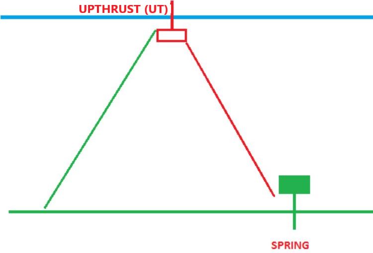Spring và Upthrust trong VSA