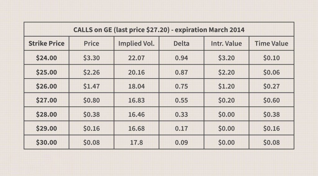 Các quyền chọn mua GE tháng 3 năm 2014