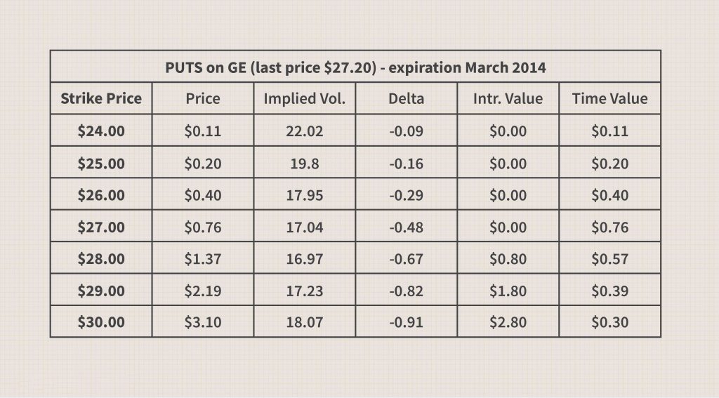 GE tháng 3 năm 2014 - Strike price