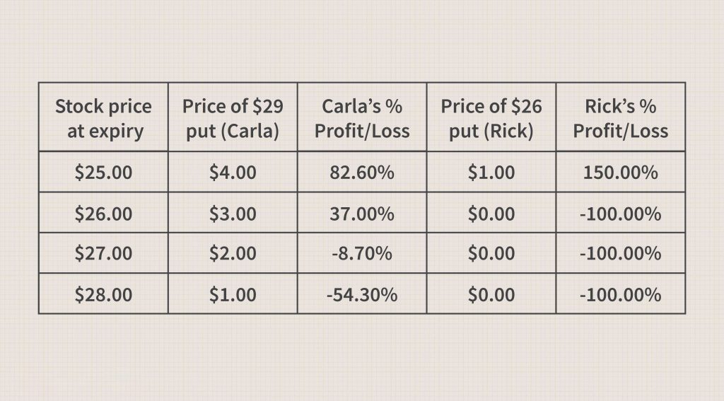 Tiền chi trả cho Carla's và Rick's Puts - Strike price