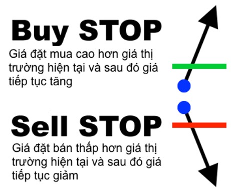 Minh họa về lệnh Buy stop và sell stop