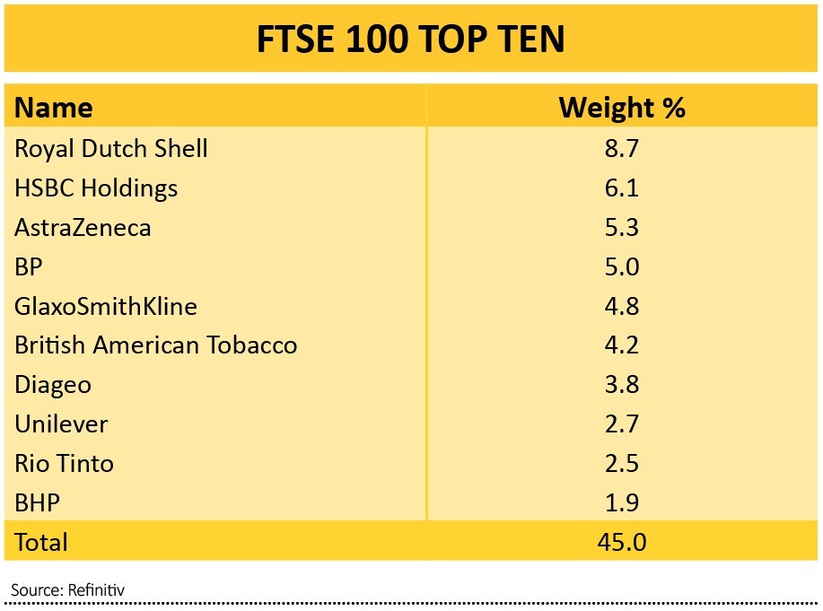 Top 10 công ty hàng đầu trong rổ FTSE 100
