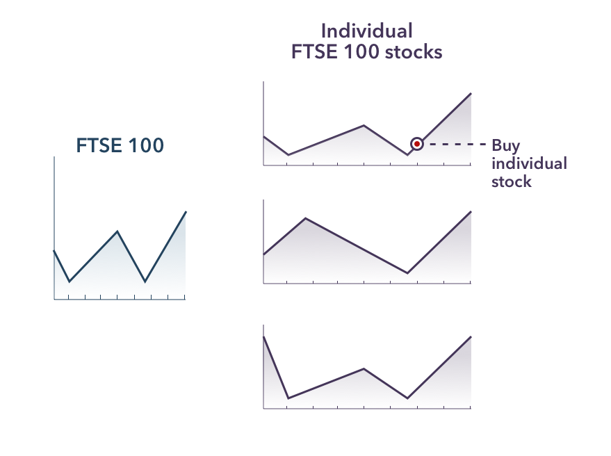 Giao dịch cổ phiếu với chỉ số FTSE 100