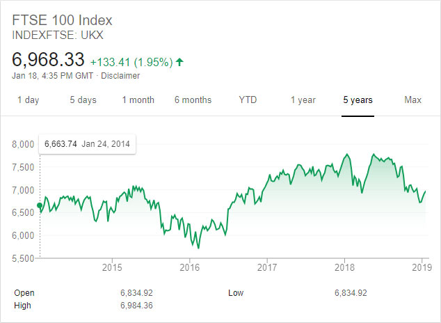 Lịch sử giá chỉ số FTSE 100 trong 5 năm trở lại đây