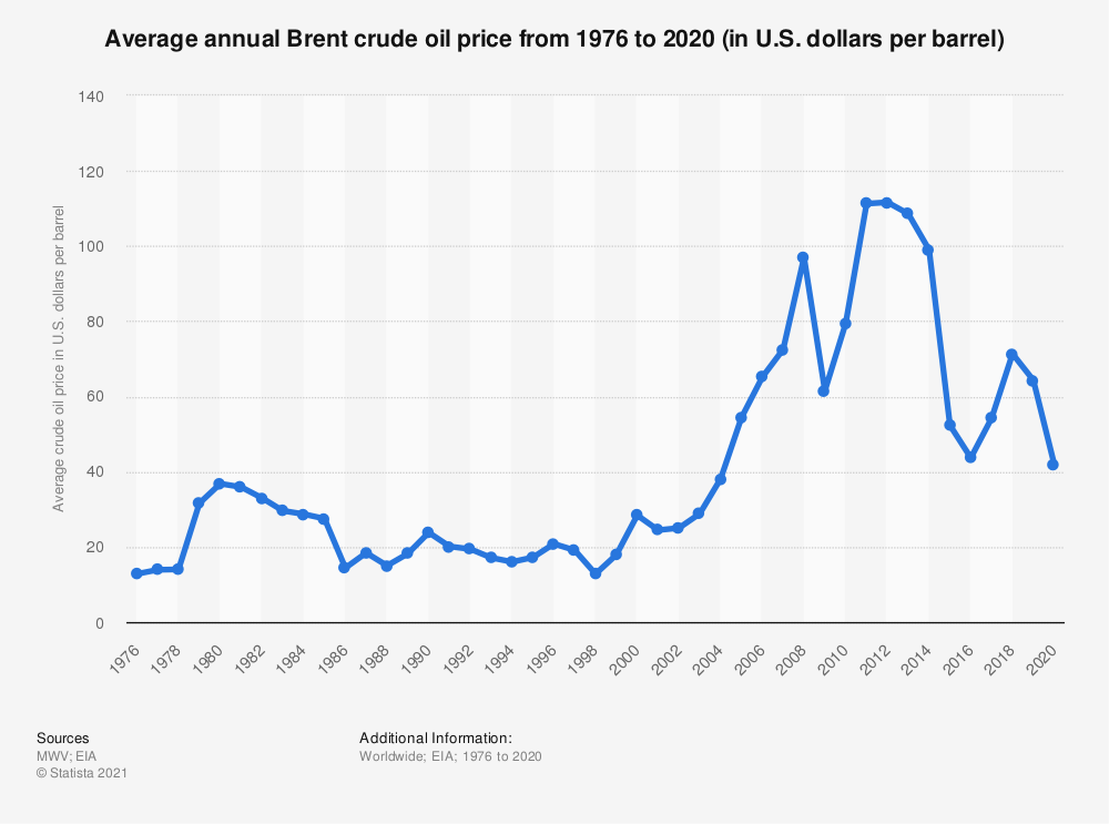 Lịch sử giá dầu từ năm 1976-2020