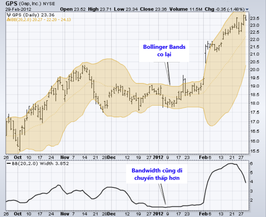 Bollinger band that nut co chai 