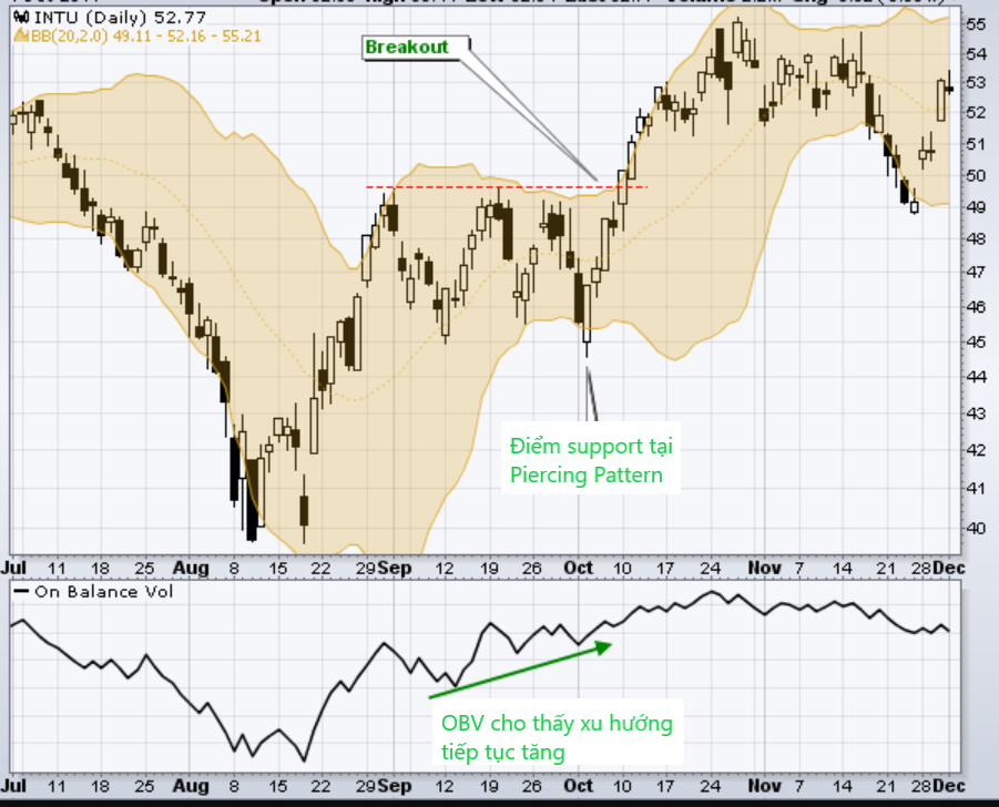 Bollinger band that nut co chai