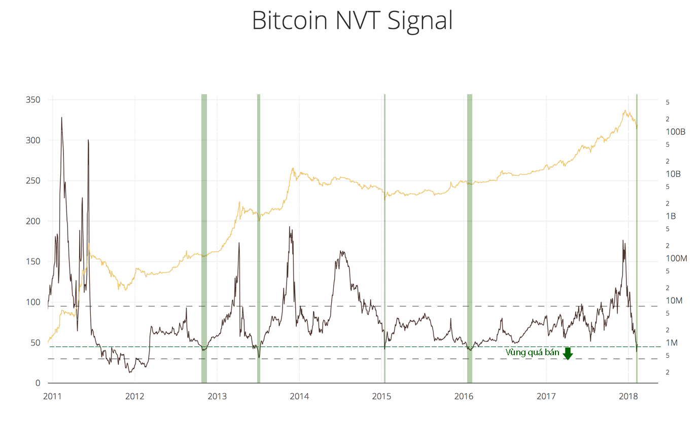 Bitcoin nvt signal обменник обмен электронных валют