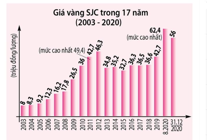 Biến động giá vàng SJC trong 17 năm