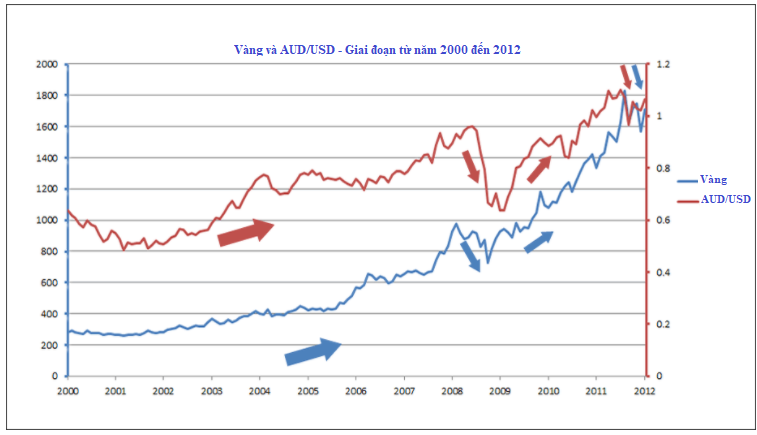 Biểu đồ. Biến động giá vàng và tỷ giá AUD/USD từ năm 2000 đến năm 2012
