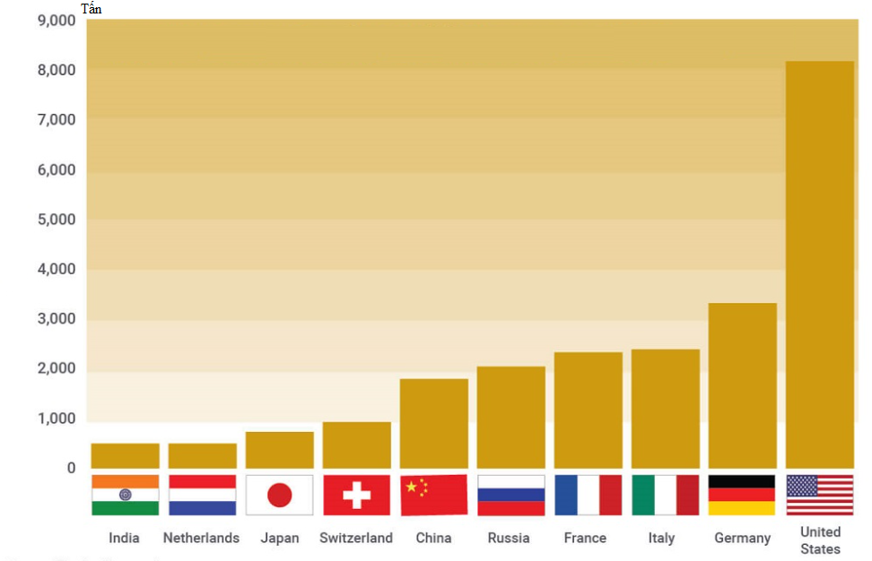 10 Quốc gia dự trữ vàng lớn nhất thế giới
