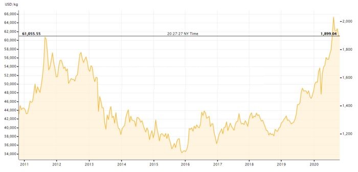 Biểu đồ 1. Biến động giá vàng từ năm 1960 đến tháng 10/2020, giá vàng cao nhất năm 2020