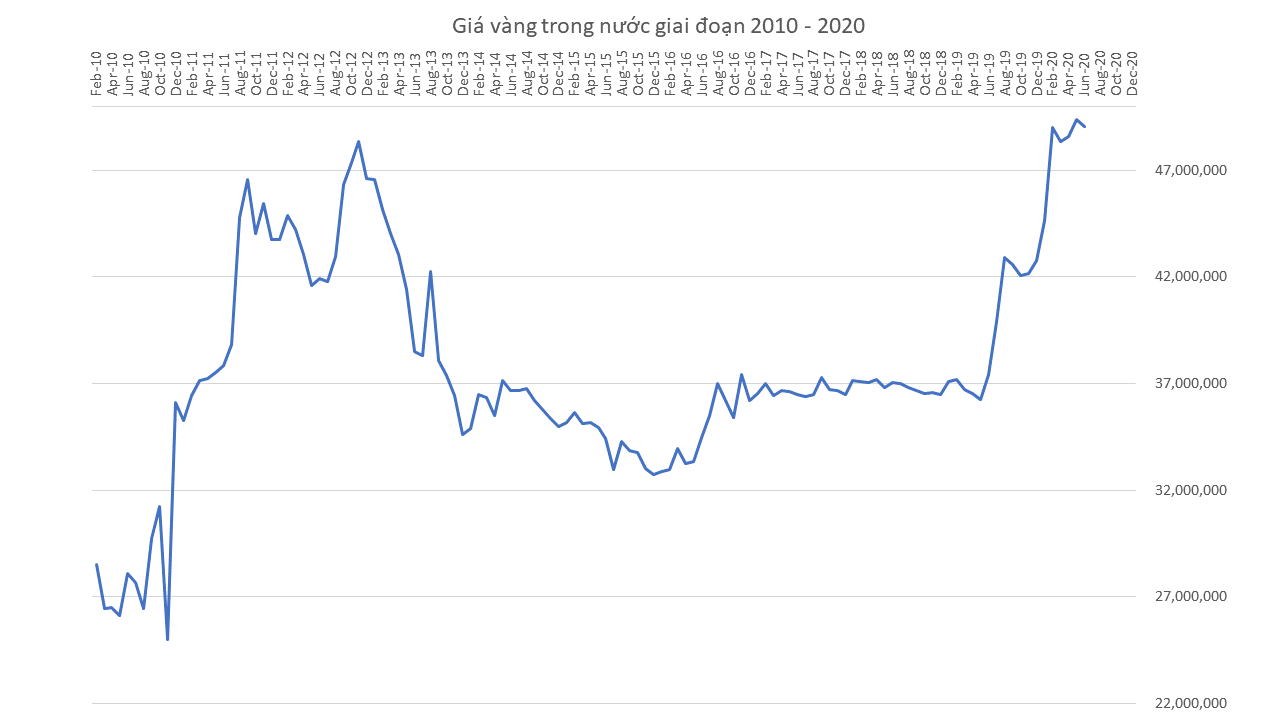 Biểu đồ giá vàng Việt Nam trong 10 năm qua (2011-2021) 