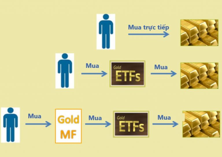 Đầu tư vào quỹ ETFs vàng