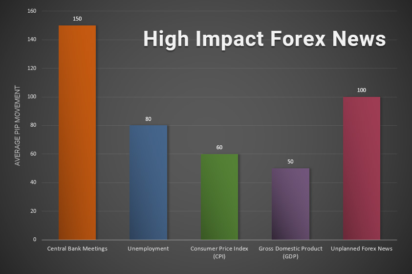 Biểu đồ so sánh về tầm ảnh hưởng của các bản tin tức thị trường forex