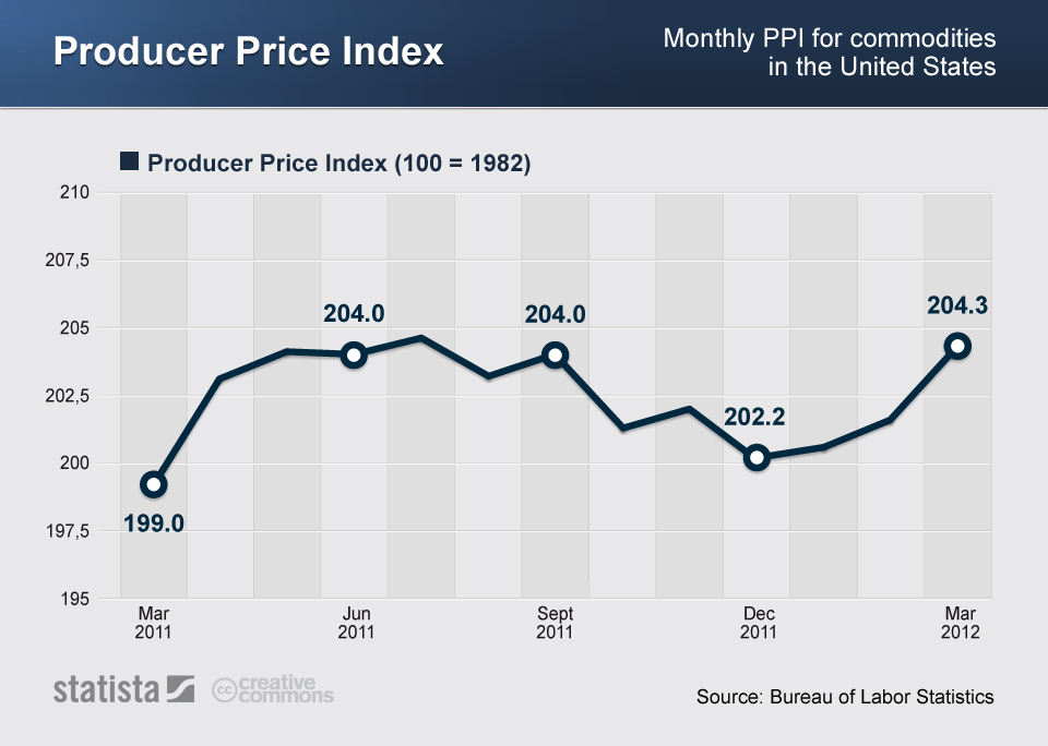 Chỉ số giá sản xuất PPI (Producer Price Index) của Mỹ 