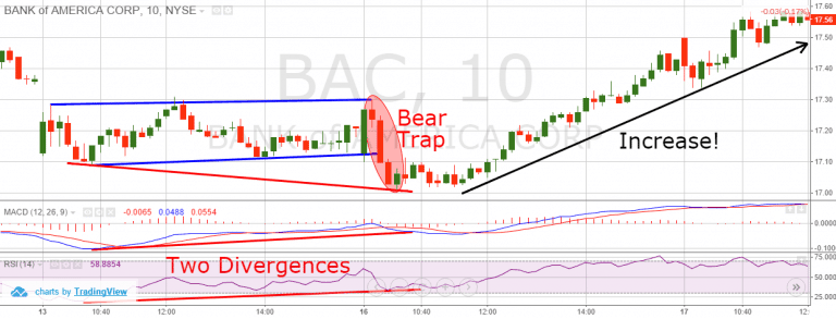Bear Trap và tín hiệu phân kỳ (Divergence)