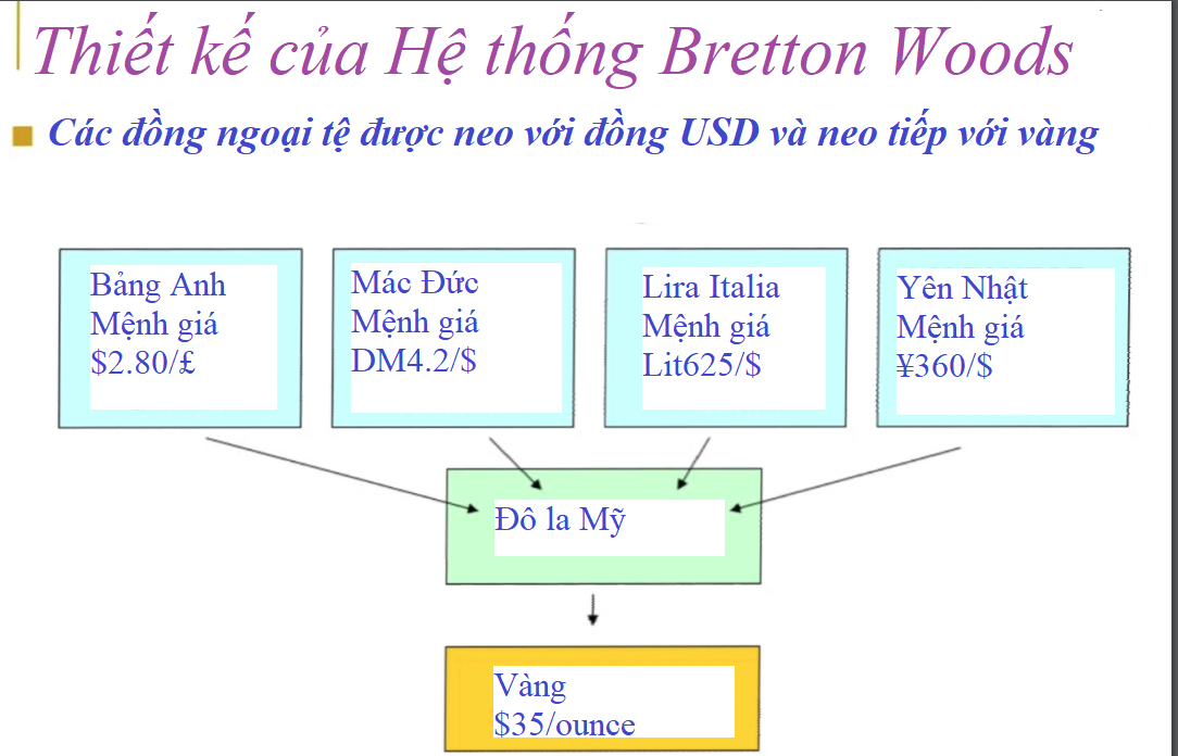 Thiết kế của Hệ thống Bretton Woods