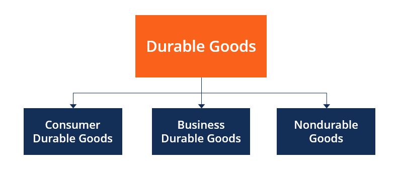 Phân loại Durable Goods (theo BEA của Hoa Kỳ)