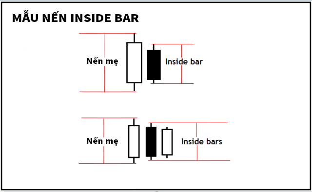 Nến inside bar