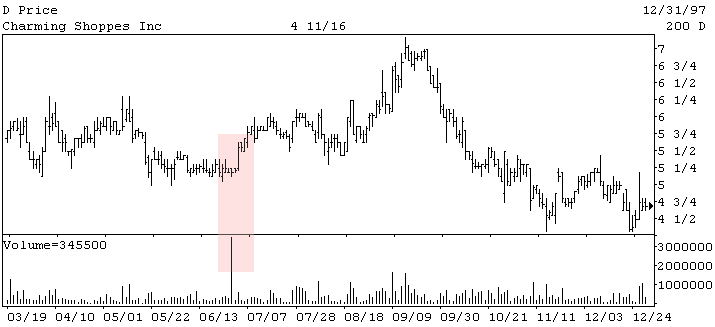 volume spikes trong thị trường side way