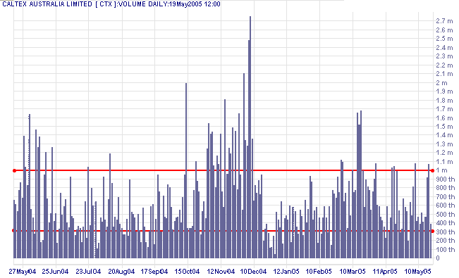 volume spikes and dips