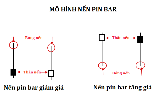 Mô hình nến Pin Bar