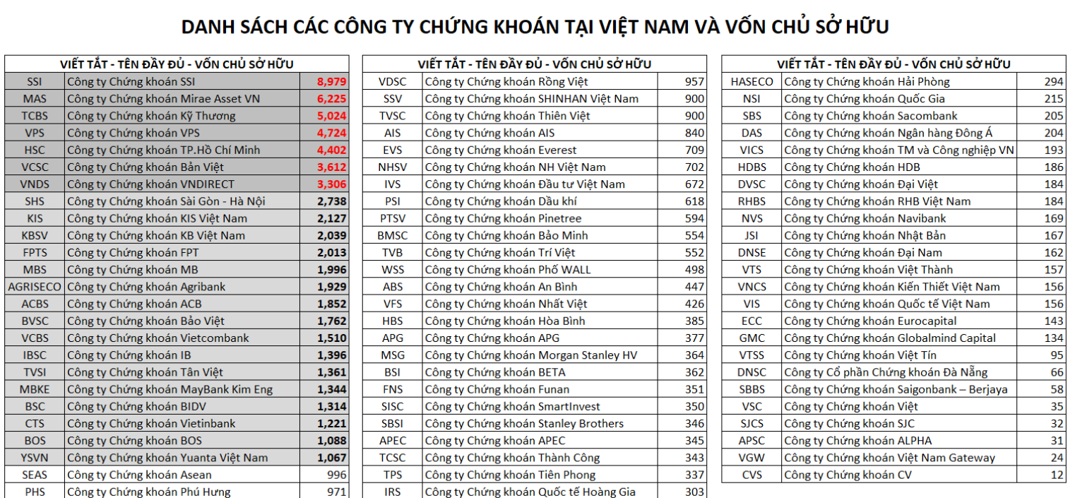 Vốn chủ sở hữu các công ty chứng khoán lớn nhất Việt Nam