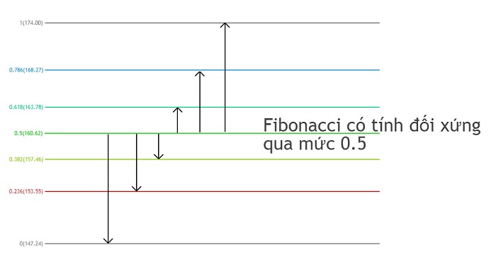 Cách vẽ đường fibonacci 