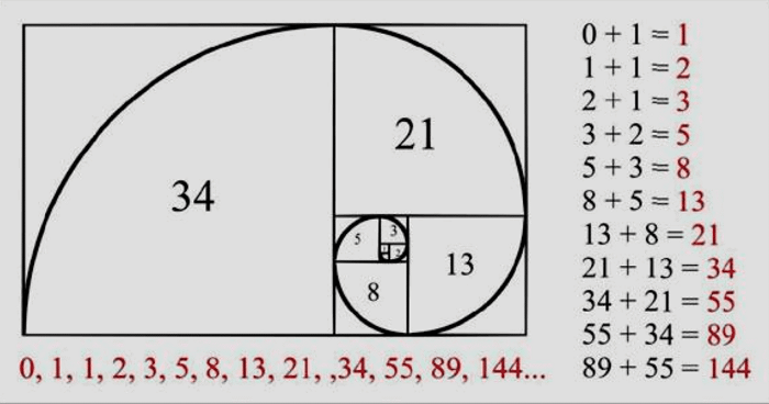 Dãy số Fibonacci là gì
