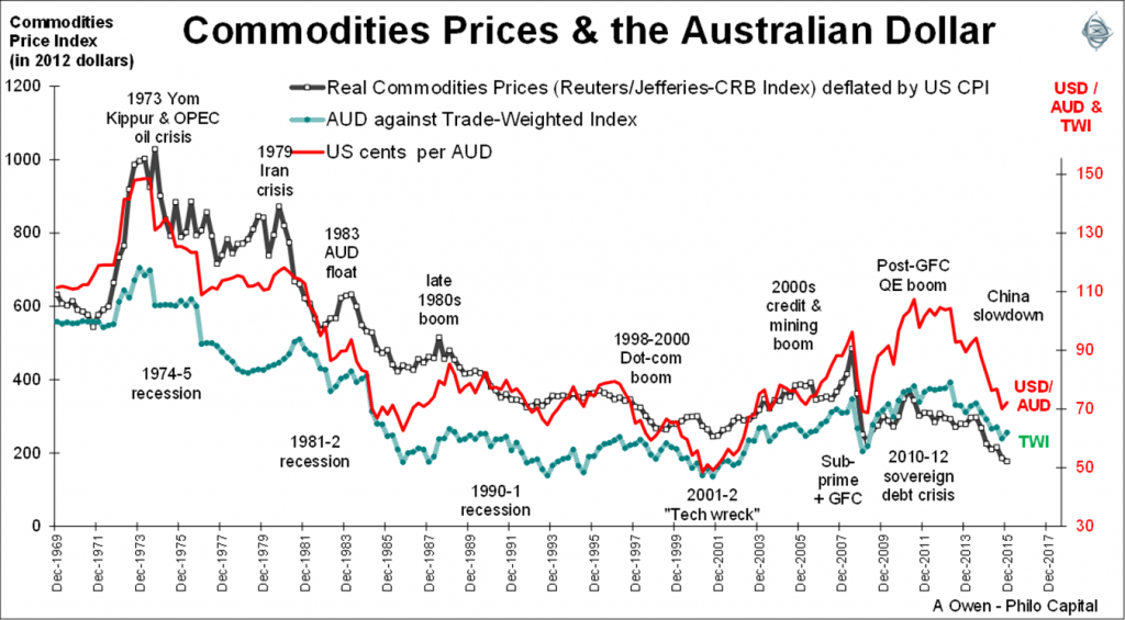 tỷ giá đô la Úc và giá hàng hóa