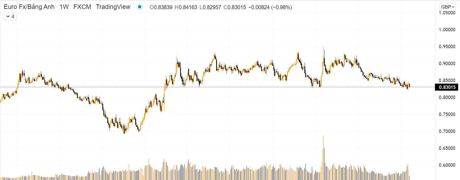 EURO sụp đổ