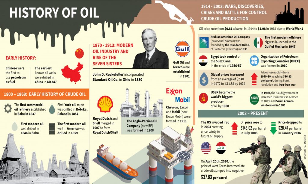yếu tố ảnh hưởng đến giá dầu