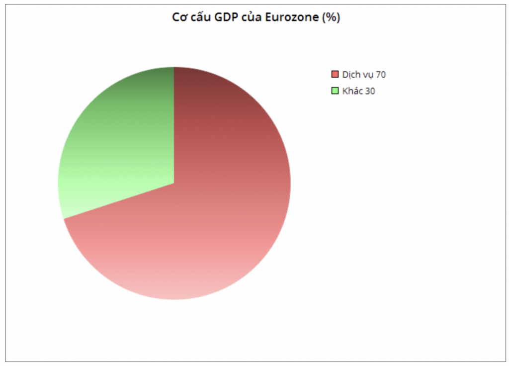 Kinh tế khu vực đồng tiền chung EU