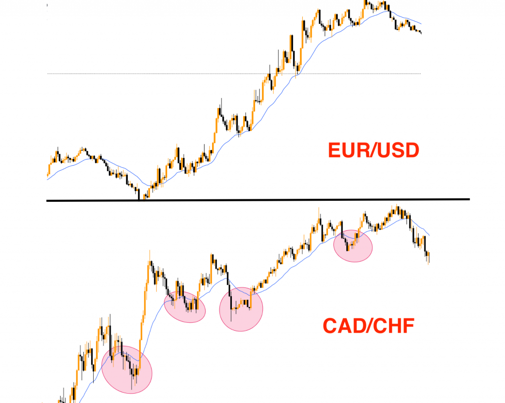 So sánh hai cặp tiền EUR/USD và CAD/CHF trên khung thời gian m5