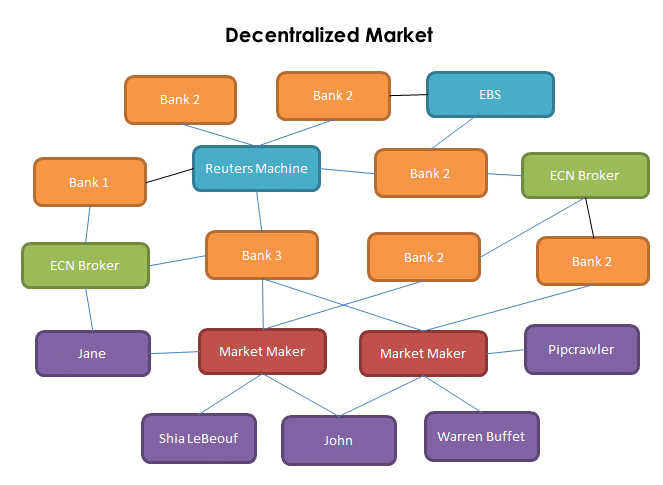 Cấu trúc phi tập trung của thị trường forex