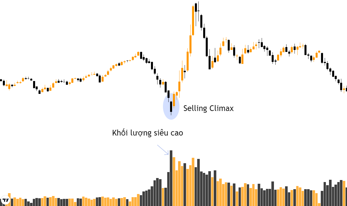 Mẫu hình Selling Climax – Cao trào bán